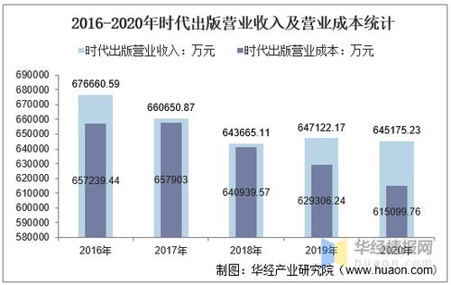 2016 2020年時(shí)代出版總資產(chǎn) 總負(fù)債 營業(yè)收入 營業(yè)成本及凈利潤統(tǒng)計(jì)